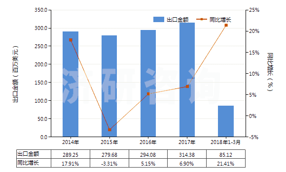 2014-2018年3月中國牙膏(HS33061010)出口總額及增速統(tǒng)計(jì)